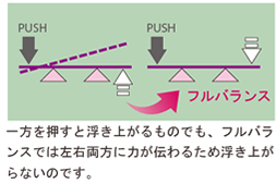 一方を押すと浮き上がるものでも、フルバランスでは左右両方に力が伝わるため浮き上がらないのです。